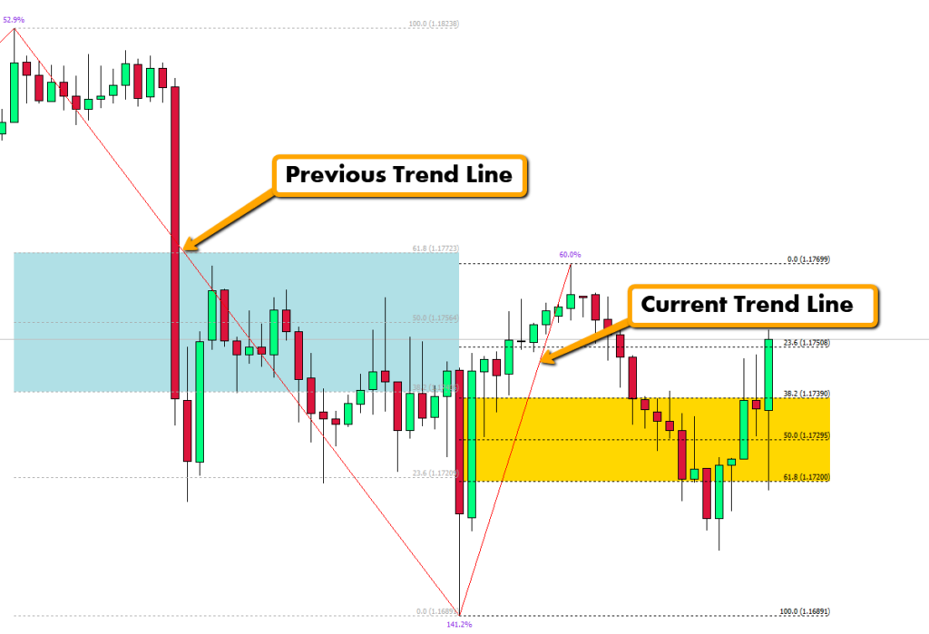 The Fibonacci Golden Zone Indicator and Dashboard Download