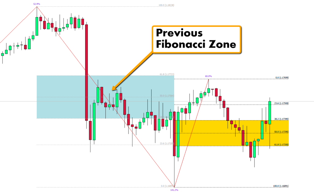 The Fibonacci Golden Zone Indicator and Dashboard Download