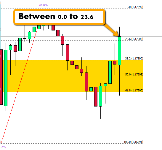 The Fibonacci Golden Zone Indicator and Dashboard Download