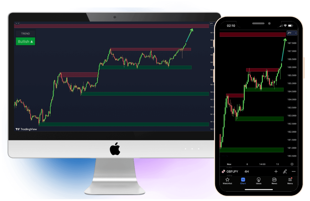 VIP Indicators Review